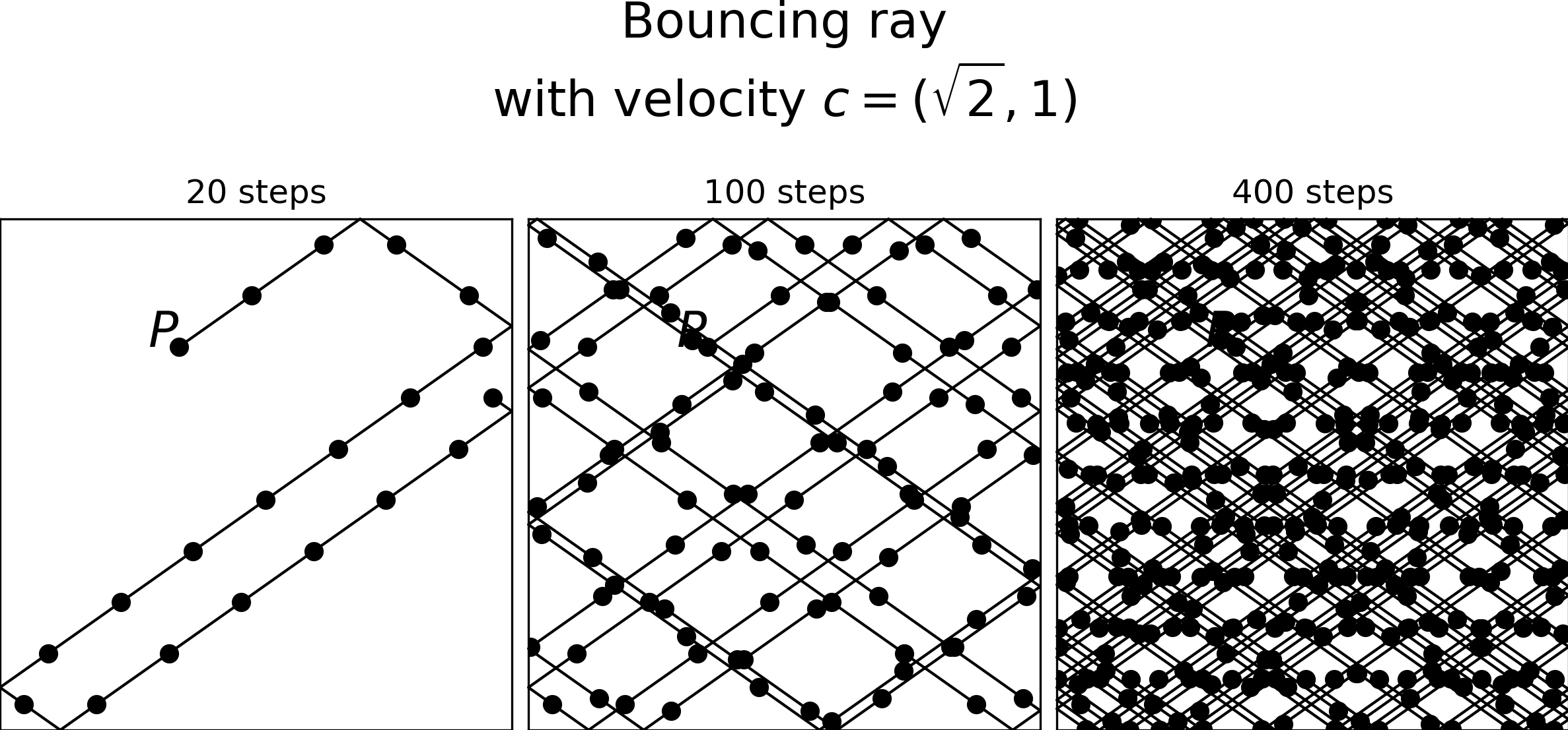 Simulated sequence of a reflected light ray with a irrational velocity