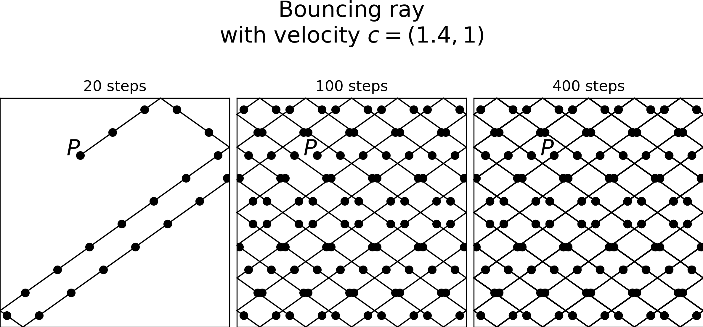 Simulated sequence of a reflected light ray with a rational velocity