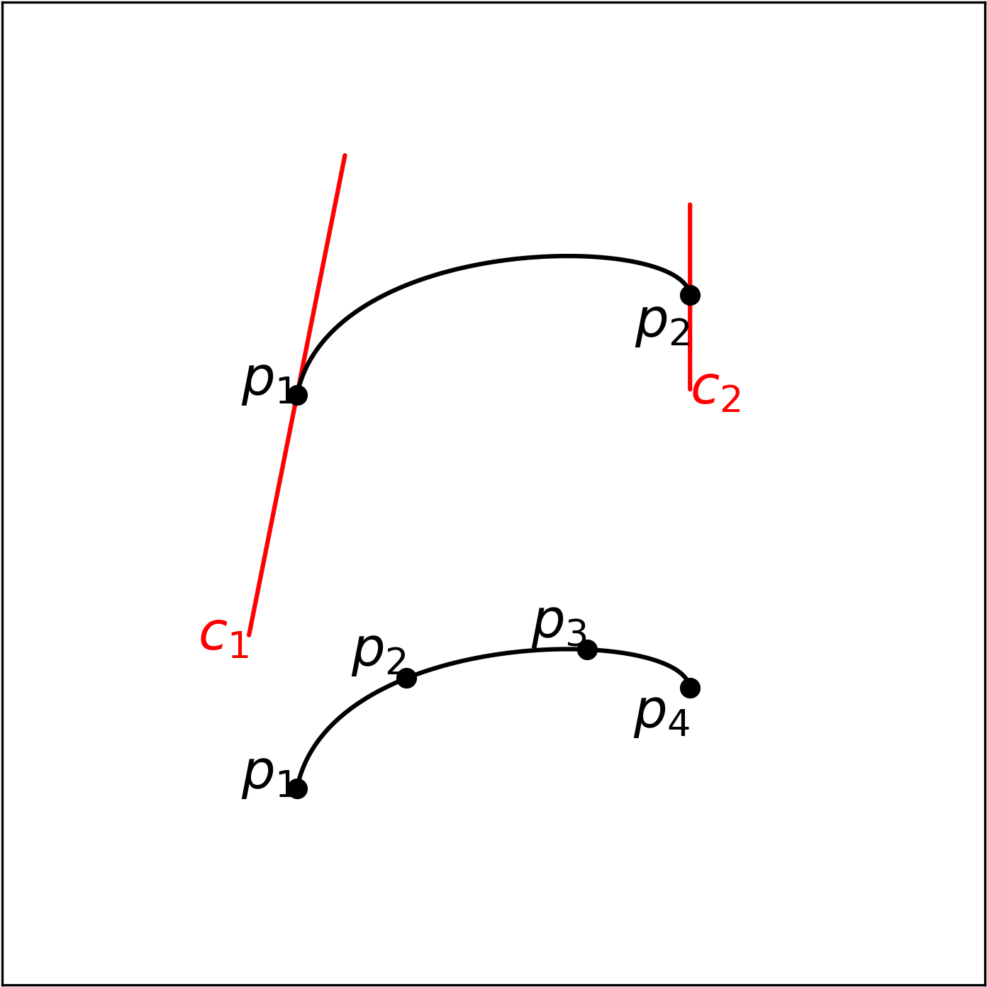 Plot of two curves, uniquely defined in different ways. One is defined by points, the other by points and the derivatives at those points