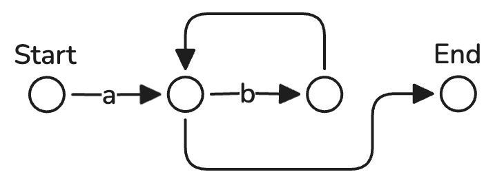 A finite automaton represented as a state chart