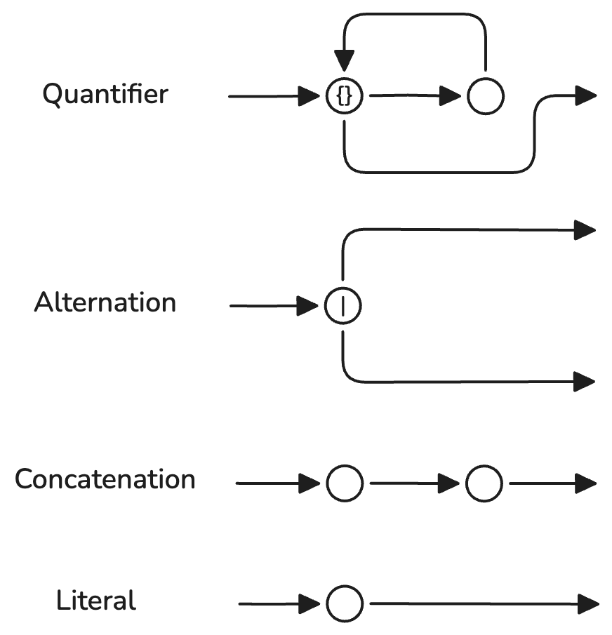 Modified thompson construction rules for a NFA