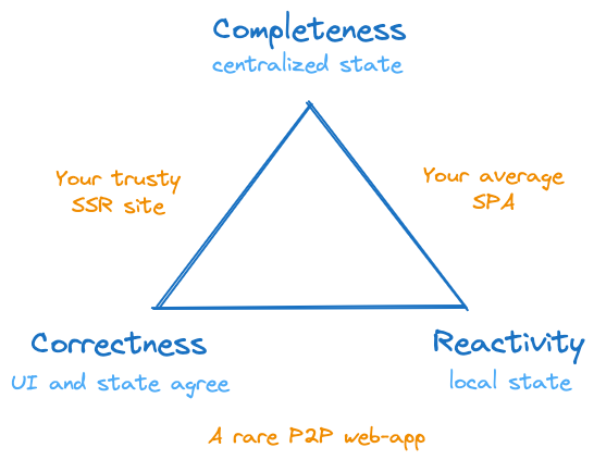 The reality of the web due to the Web App Trilemma